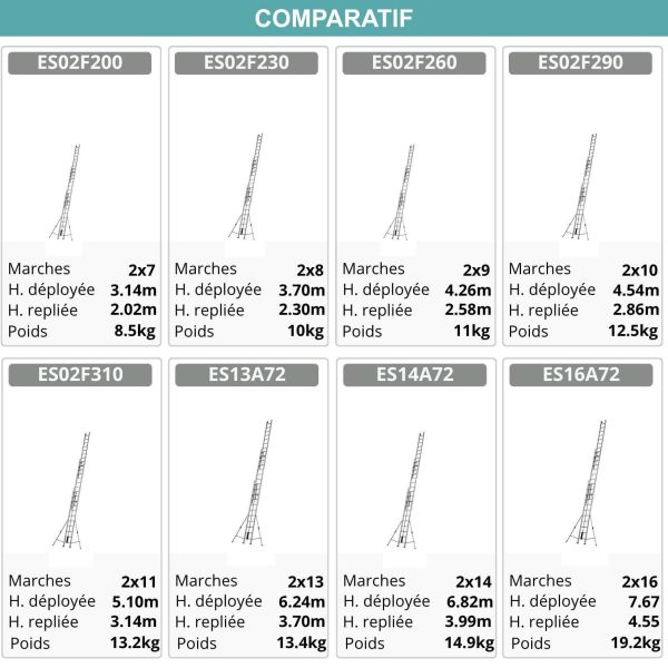 Tableau de sélection de la longueur d'échelle selon la hauteur de travail