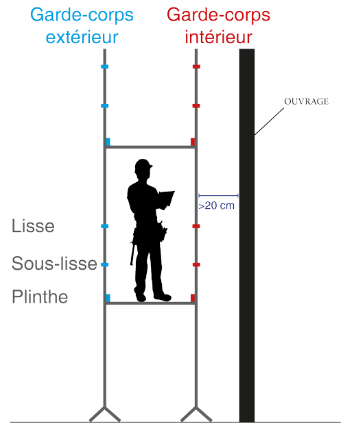 Image schématisée distance >20cm