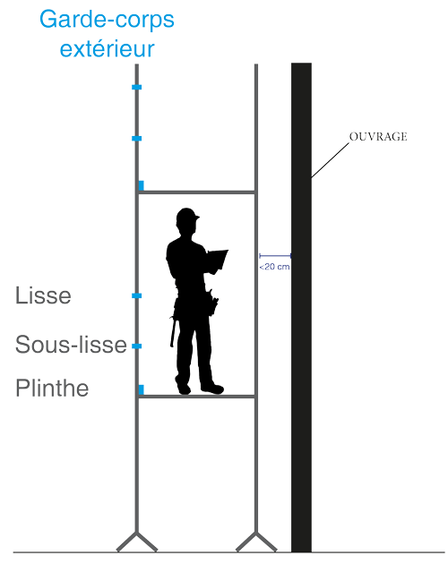 Image schématisée distance <20cm