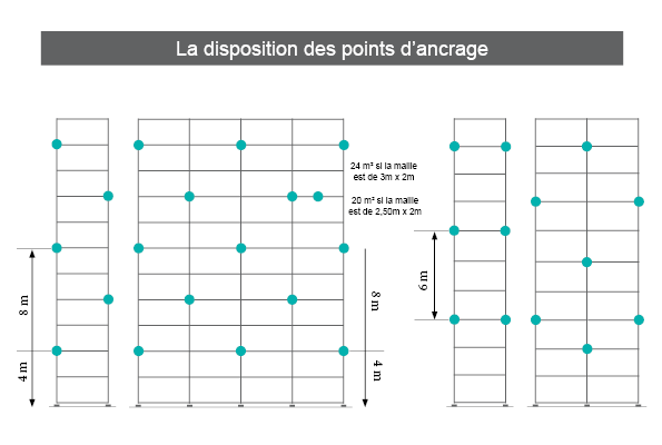 disposition des points d'ancrage