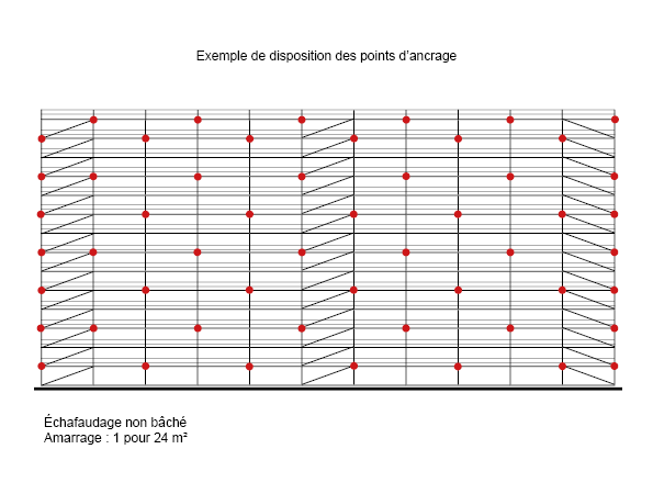 exemple de disposition des points d'ancrage échafaudage non-recouvert